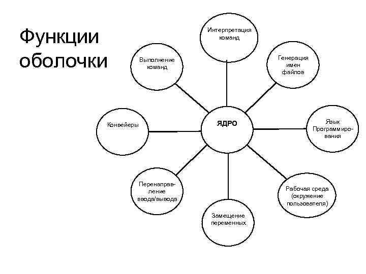 Функции оболочки Интерпретация команд Генерация имен файлов Выполнение команд Конвейеры ЯДРО Перенаправление ввода/вывода Язык
