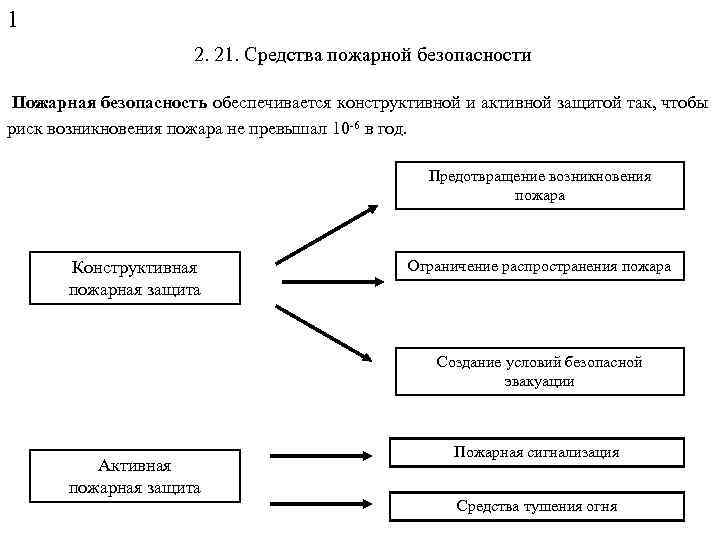 1 2. 21. Средства пожарной безопасности Пожарная безопасность обеспечивается конструктивной и активной защитой так,