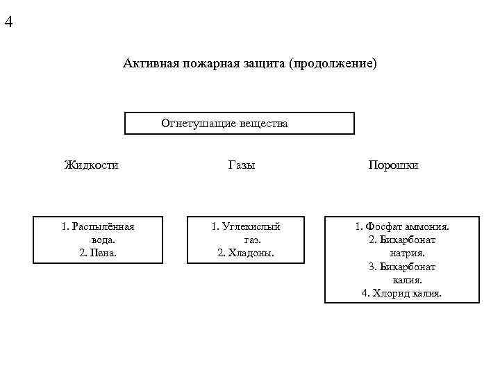 4 Активная пожарная защита (продолжение) Огнетушащие вещества Жидкости 1. Распылённая вода. 2. Пена. Газы