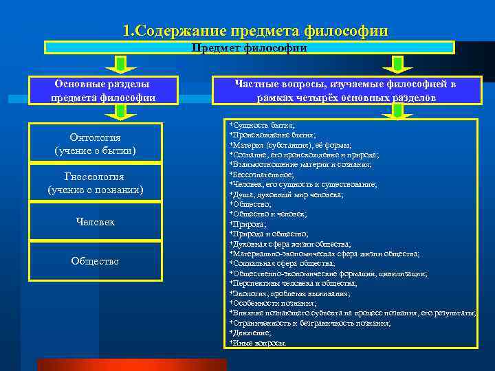 1. Содержание предмета философии Предмет философии Основные разделы предмета философии Онтология (учение о бытии)