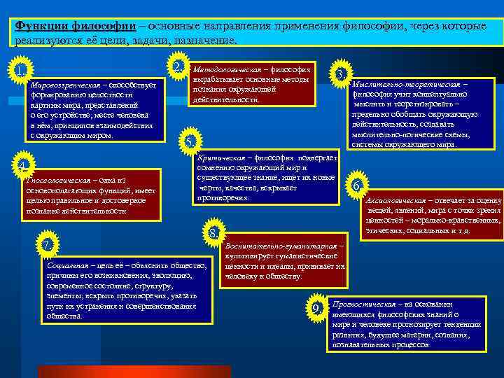 Функции философии – основные направления применения философии, через которые реализуются её цели, задачи, назначение.