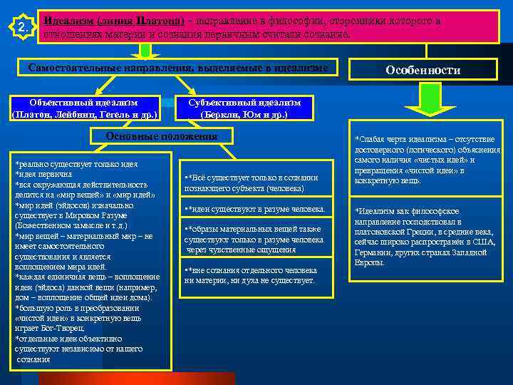 2. Идеализм (линия Платона) – направление в философии, сторонники которого в отношениях материи и
