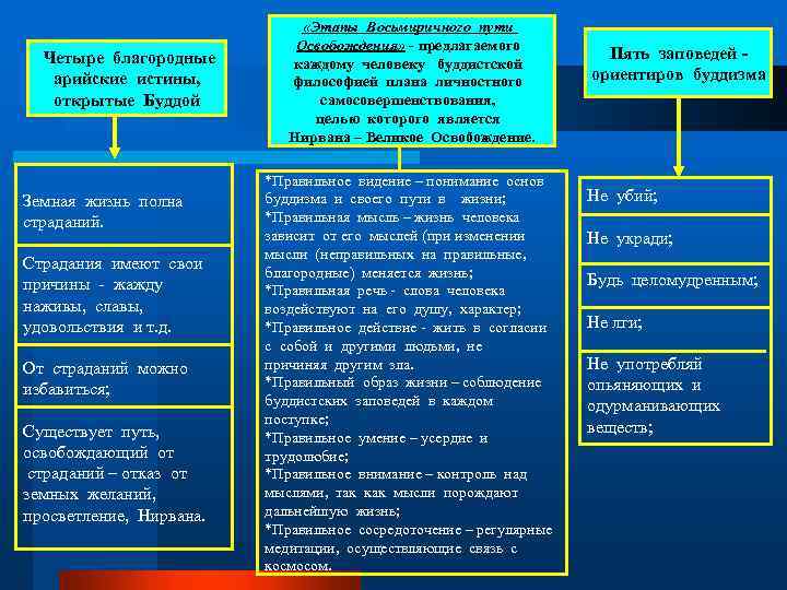 Четыре благородные арийские истины, открытые Буддой Земная жизнь полна страданий. Страдания имеют свои причины