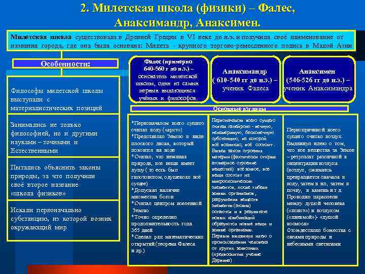 2. Милетская школа (физики) – Фалес, Анаксимандр, Анаксимен. Милетская школа существовала в Древней Греции