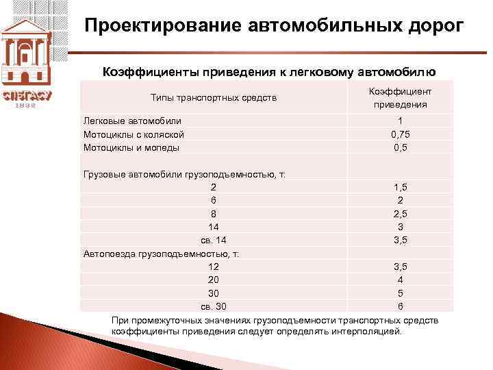 Интенсивность движения автомобильных категории