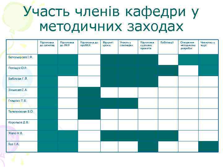 Участь членів кафедри у методичних заходах Підготовка до олімпіад Бєлозьорова І. Ф. Поліщук О.