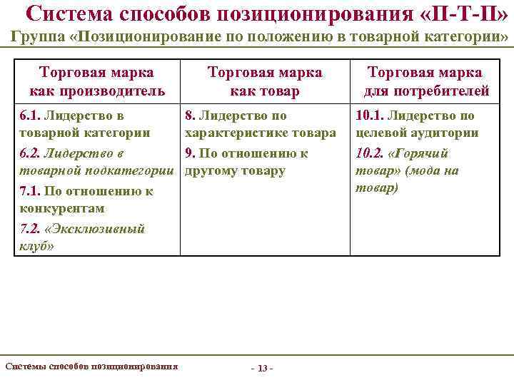 Система способов позиционирования «П-Т-П» Группа «Позиционирование по положению в товарной категории» Торговая марка как