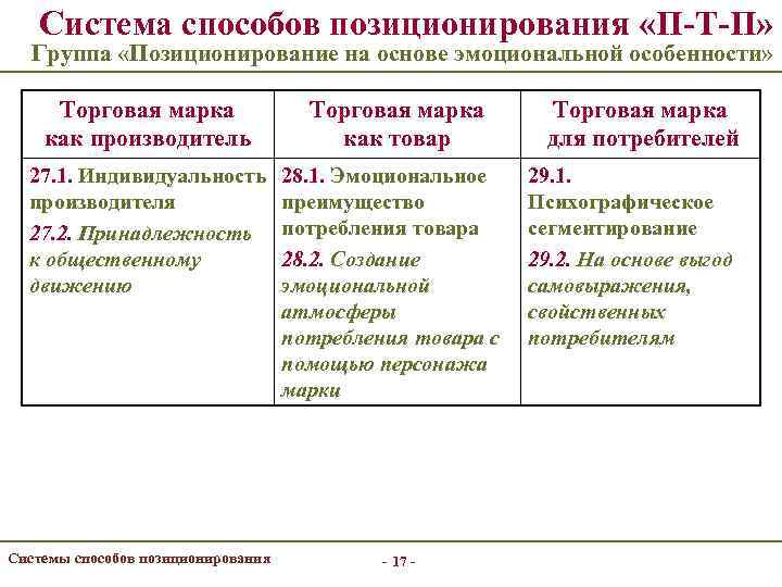 Система способов позиционирования «П-Т-П» Группа «Позиционирование на основе эмоциональной особенности» Торговая марка как производитель