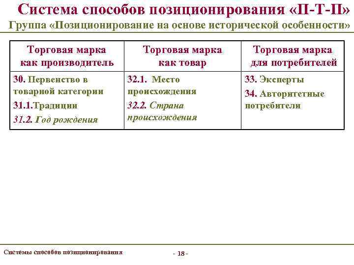 Система способов позиционирования «П-Т-П» Группа «Позиционирование на основе исторической особенности» Торговая марка как производитель