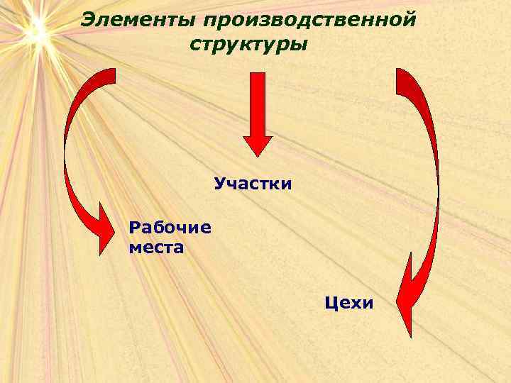 Элементы производственной структуры Участки Рабочие места Цехи 