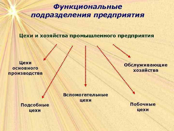 Функциональные подразделения предприятия Цехи и хозяйства промышленного предприятия Цехи основного производства Подсобные цехи Обслуживающие