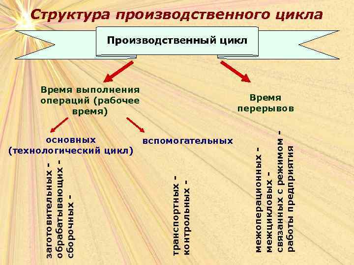 Структура производственного цикла Производственный цикл Время выполнения операций (рабочее время) транспортных контрольных - заготовительных