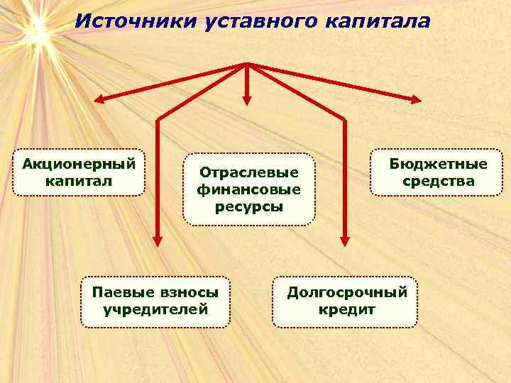 Источники уставного капитала Акционерный капитал Отраслевые финансовые ресурсы Паевые взносы учредителей Бюджетные средства Долгосрочный