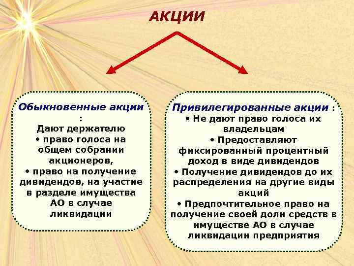 АКЦИИ Обыкновенные акции : Дают держателю • право голоса на общем собрании акционеров, •