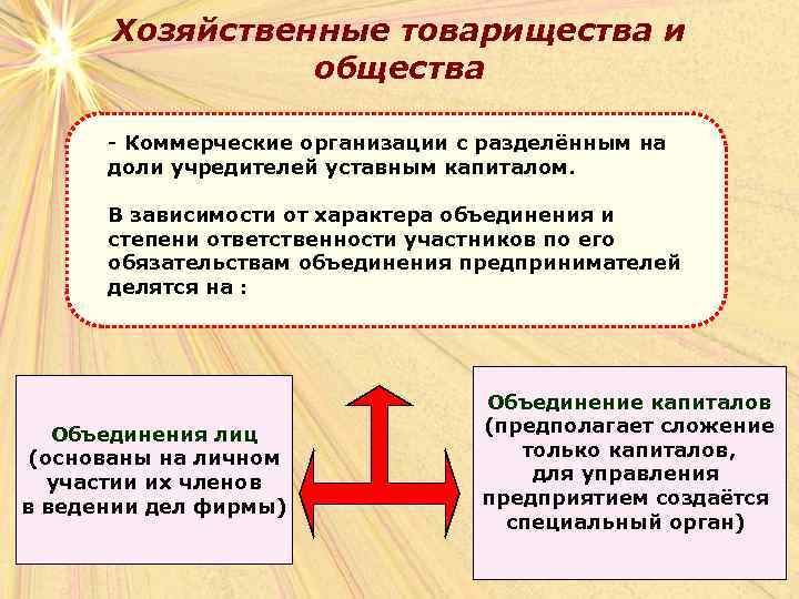 Хозяйственные товарищества и общества - Коммерческие организации с разделённым на доли учредителей уставным капиталом.