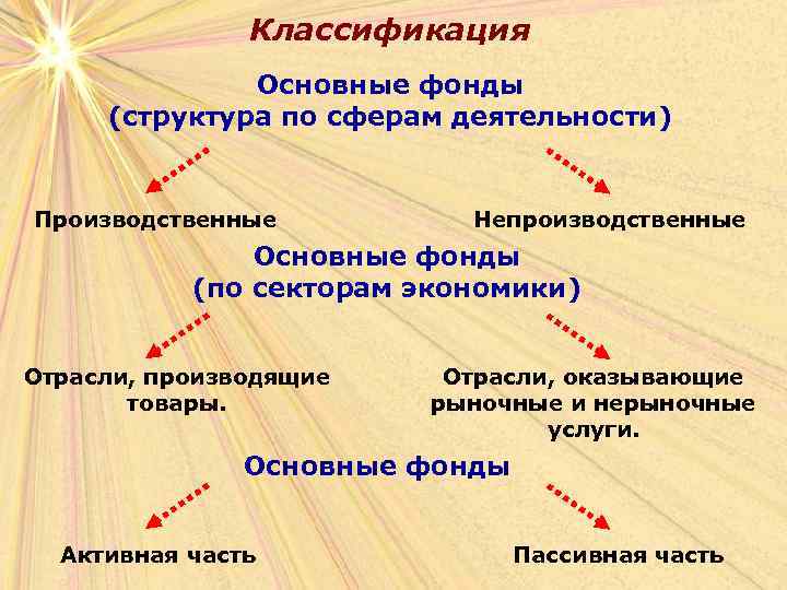 Классификация Основные фонды (структура по сферам деятельности) Производственные Непроизводственные Основные фонды (по секторам экономики)