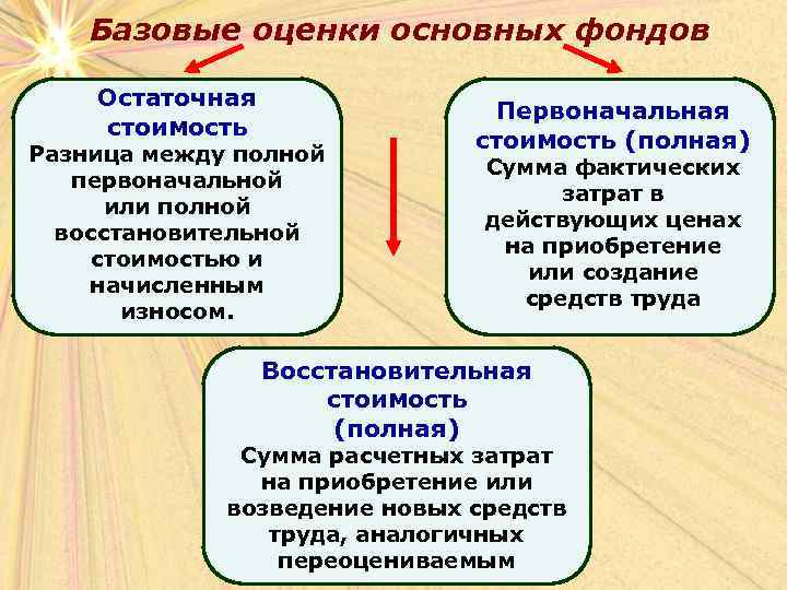 Базовые оценки основных фондов Остаточная стоимость Разница между полной первоначальной или полной восстановительной стоимостью