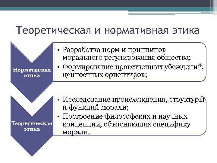 Теоретическая и нормативная этика Нормативная этика Теоретическая этика • Разработка норм и принципов морального