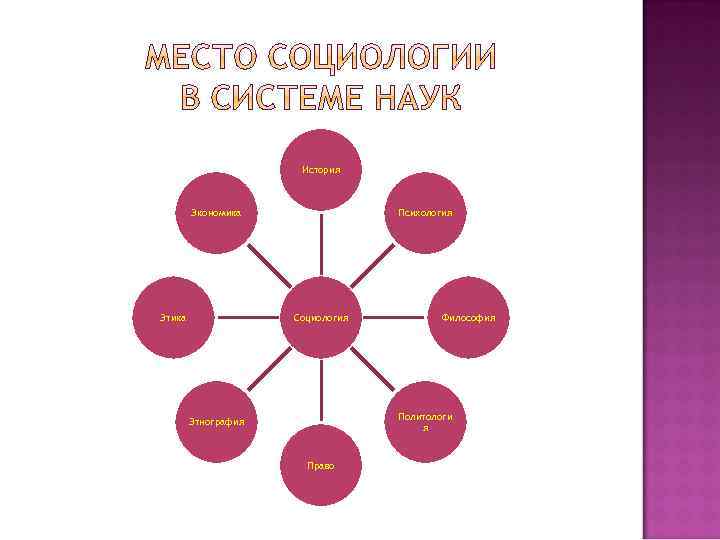 История Экономика Этика Психология Социология Философия Политологи я Этнография Право 