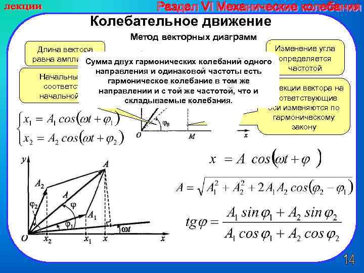 Векторная диаграмма для момента времени t 0