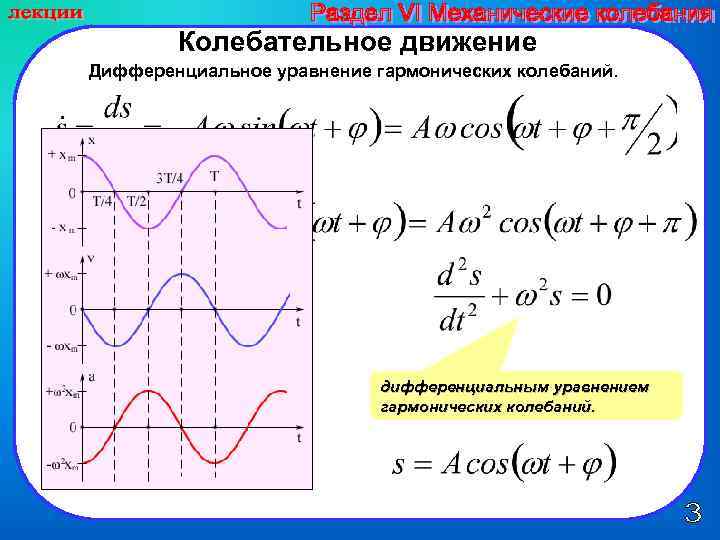 Свободные гармонические колебания пружины