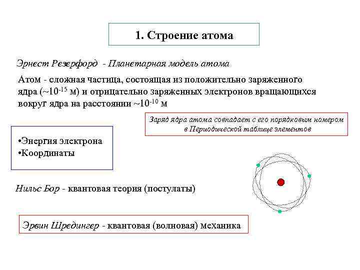 1. Строение атома Эрнест Резерфорд - Планетарная модель атома Атом - сложная частица, состоящая