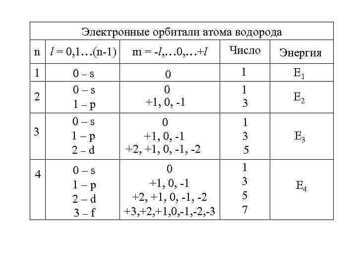 Электронные орбитали атома водорода n l = 0, 1…(n-1) 1 2 3 4 m