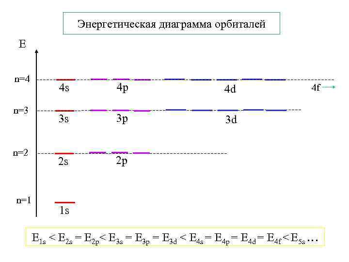 Энергетическая диаграмма орбиталей Е n=4 n=3 n=2 n=1 4 s 4 p 4 d