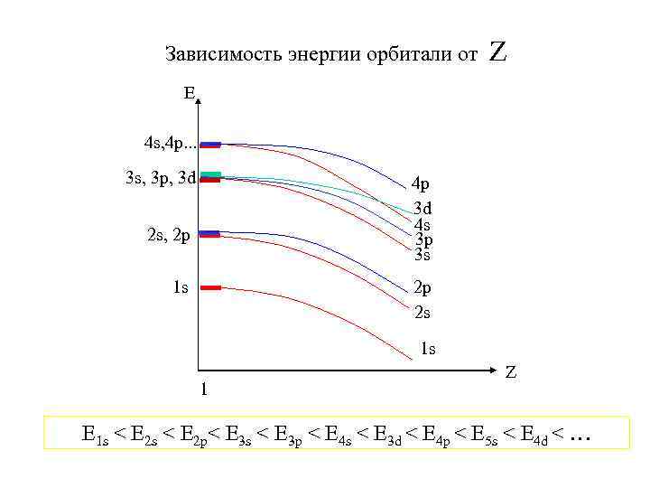 Зависимость энергии орбитали от Z Е 4 s, 4 p. . . 3 s,