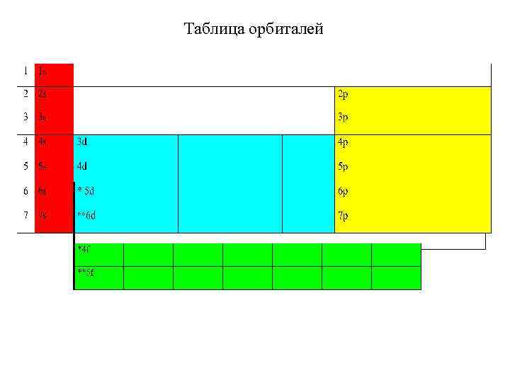 Таблица орбиталей 