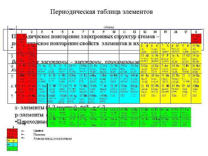 Номер группы в строении атома. Элементы электронной таблицы. Электронные аналоги химических элементов. Таблица электронного строения элементов в периодической. Повторение свойств химических элементов.