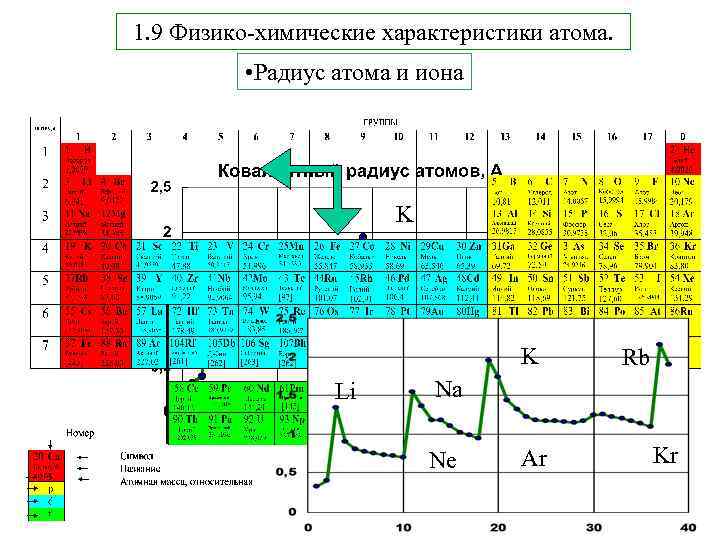 1. 9 Физико-химические характеристики атома. • Радиус атома и иона K Li Rb Na