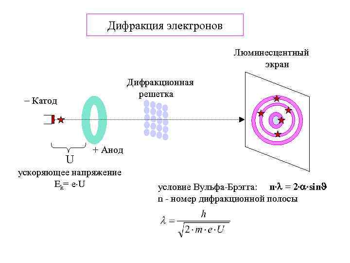 Эти волны дают дифракционную картину на кристаллах