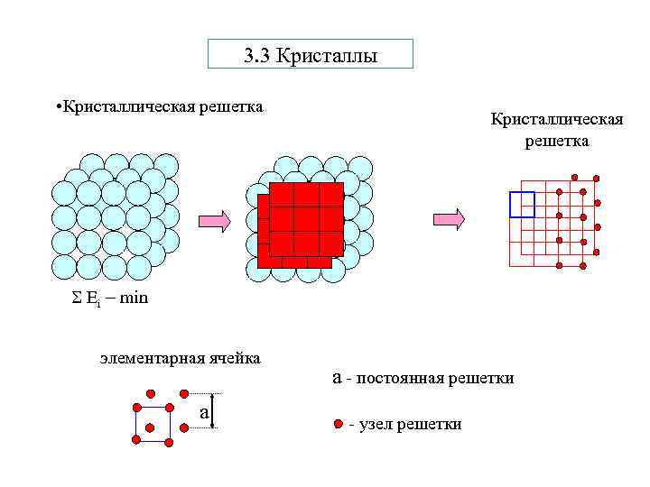 3. 3 Кристаллы • Кристаллическая решетка Еi min элементарная ячейка а а - постоянная