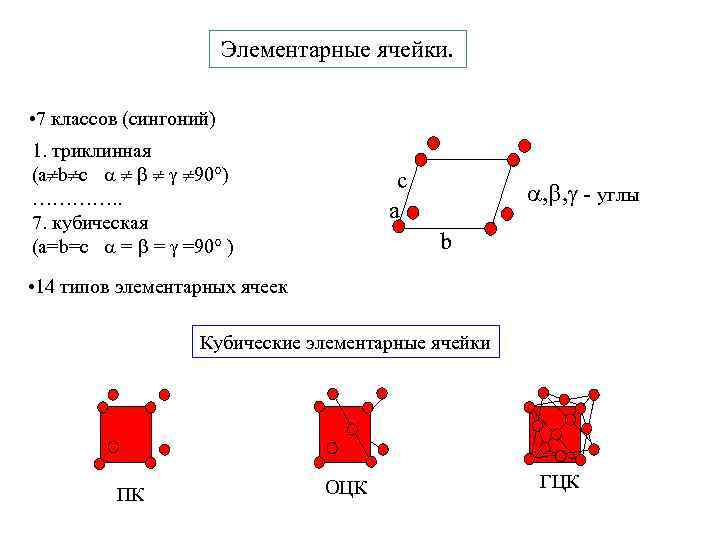 Элементарные ячейки. • 7 классов (сингоний) 1. триклинная (a b c 90°) …………. .