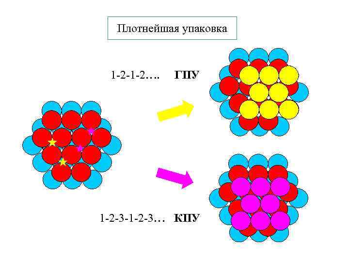 Плотнейшая упаковка 1 -2 -1 -2…. ГПУ 1 -2 -3 -1 -2 -3… КПУ