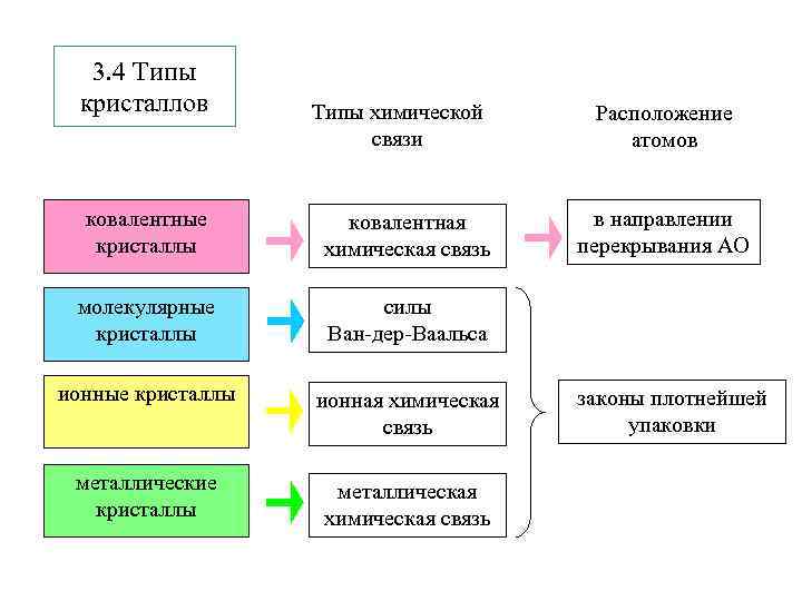 3. 4 Типы кристаллов Типы химической связи ковалентные кристаллы ковалентная химическая связь молекулярные кристаллы