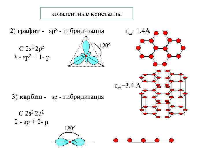 Графит связь ковалентная. Графит sp2. Графит SP гибридизация. Гибридизация в графите и алмазе. Sp2 гибридизация графит.