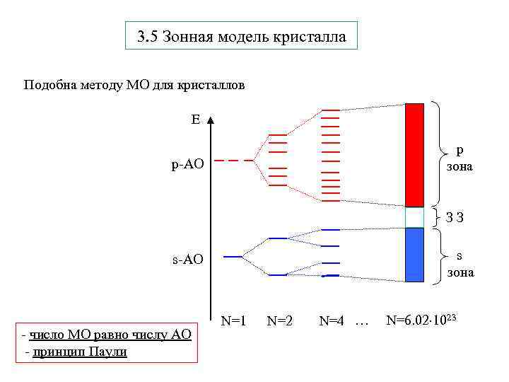 3. 5 Зонная модель кристалла Подобна методу МО для кристаллов E p зона p-АО