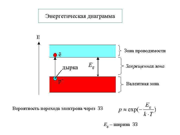 Энергетическая диаграмма Е Зона проводимости ē дырка Eg р+ Запрещенная зона Валентная зона Вероятность