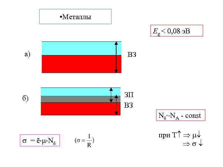  • Металлы Eg < 0, 08 э. В а) б) ВЗ ЗП ВЗ