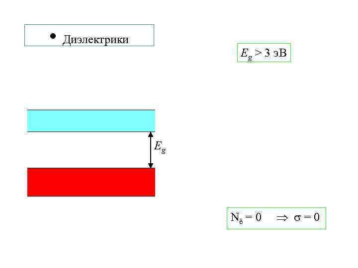  • Диэлектрики Eg > 3 э. В Eg Nē = 0 