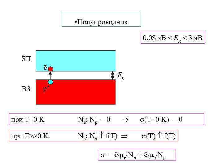  • Полупроводник 0, 08 э. В < Eg < 3 э. В ЗП