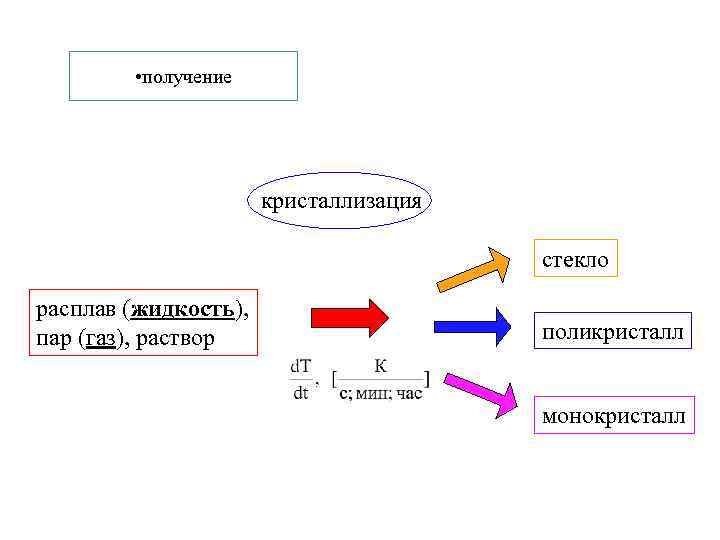  • получение кристаллизация стекло расплав (жидкость), пар (газ), раствор поликристалл монокристалл 