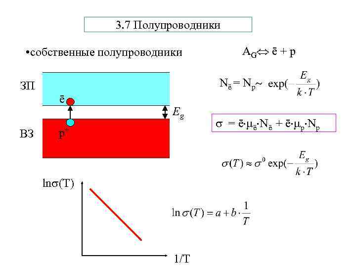 3. 7 Полупроводники • собственные полупроводники Nē = Nр ЗП ē ВЗ AG ē