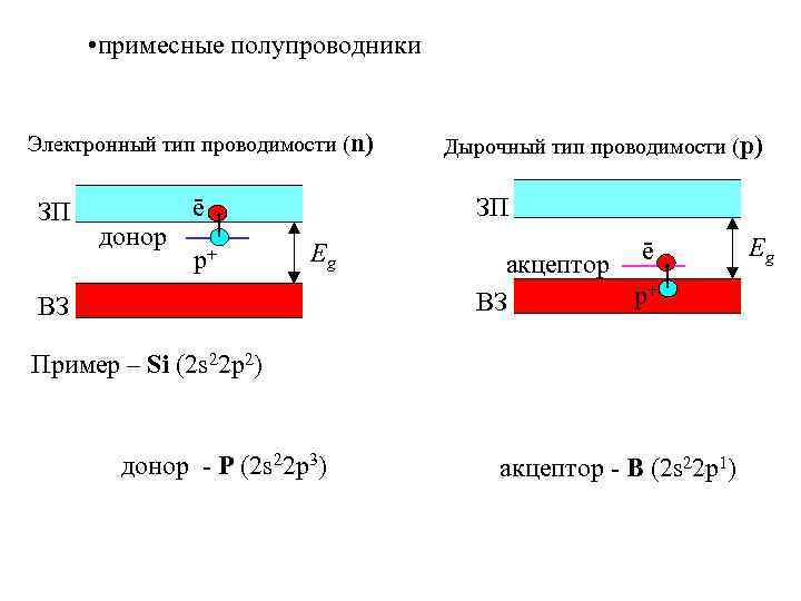  • примесные полупроводники Электронный тип проводимости (n) ЗП донор ē р+ Дырочный тип