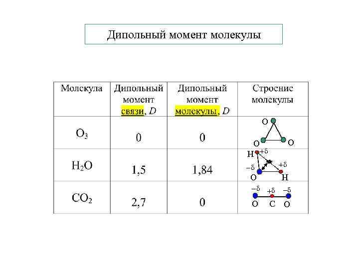 Дипольный момент молекулы О О О Н + + О Н + O С