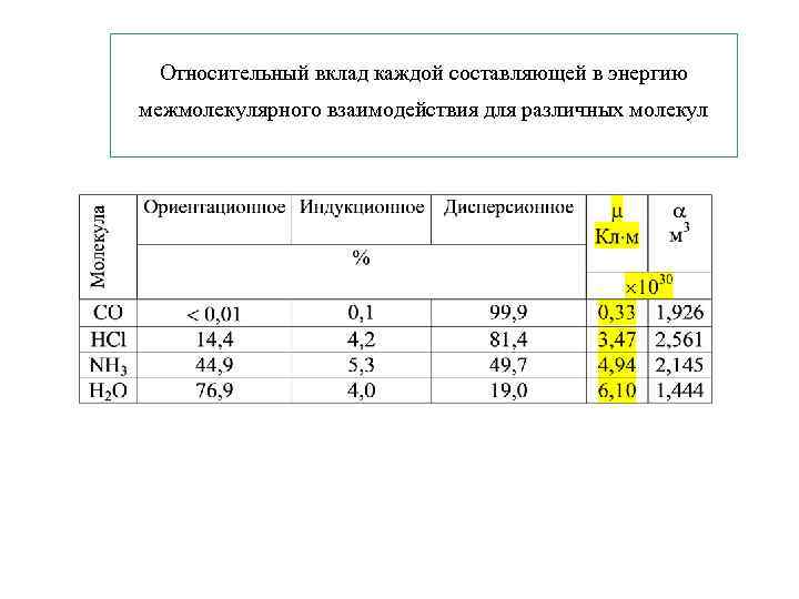 Относительный вклад каждой составляющей в энергию межмолекулярного взаимодействия для различных молекул 