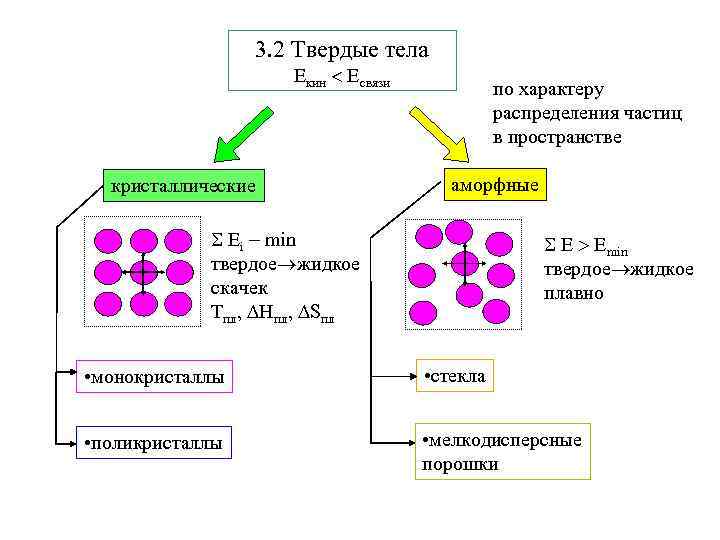 3. 2 Твердые тела Екин Есвязи кристаллические по характеру распределения частиц в пространстве аморфные