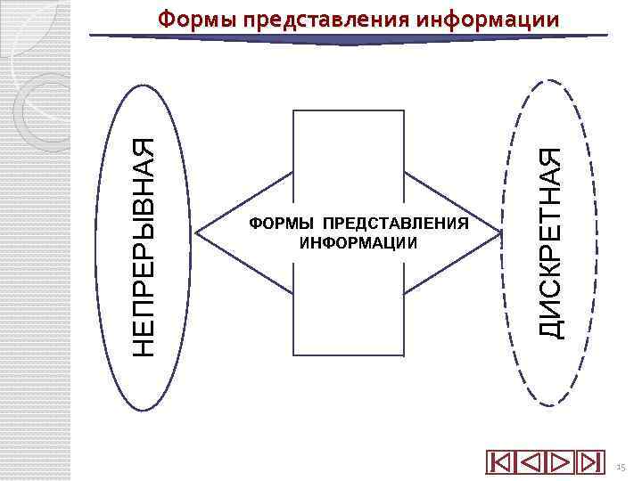 ФОРМЫ ПРЕДСТАВЛЕНИЯ ИНФОРМАЦИИ ДИСКРЕТНАЯ НЕПРЕРЫВНАЯ Формы представления информации 15 